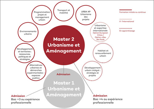 Master Urbanisme et Aménagement, Schéma des parcours