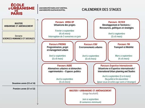 Calendrier des stages (facultatifs / obligatoires) à l'EUP, par parcours