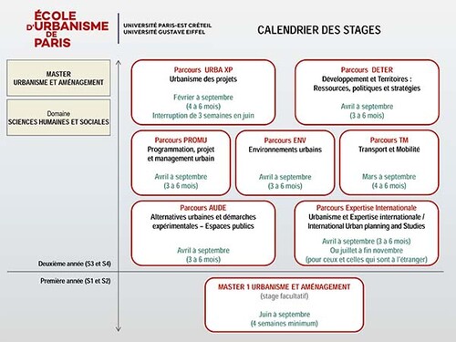 Calendrier des stages (facultatifs / obligatoires) à l'EUP, par parcours