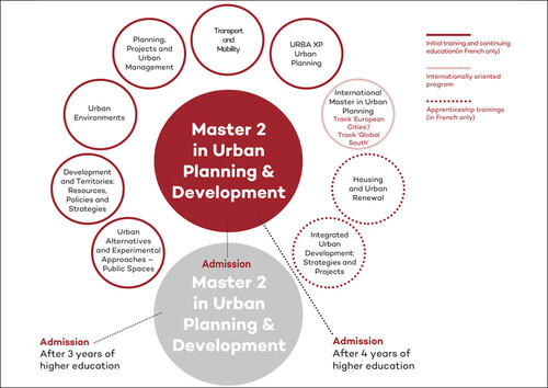 Master in Urban Planning and Development