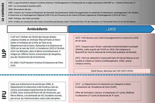 École d'Urbanisme de Paris, Chronologie du rapprochement entre l'IFU et L'IUP
