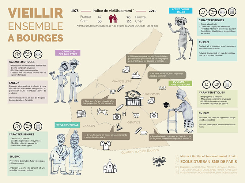 M2 Habitat et renouvellement urbain, Atelier Bourges, 2017-2018, Poster Bien veillir français